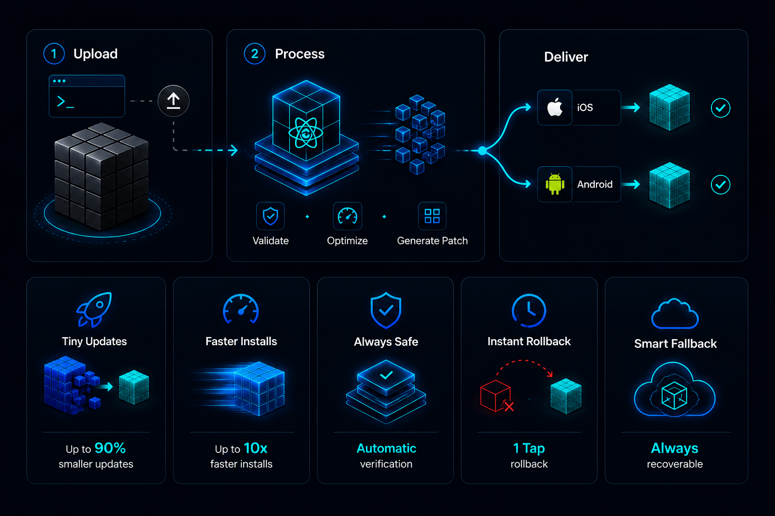 patch-optimized bundle delivery