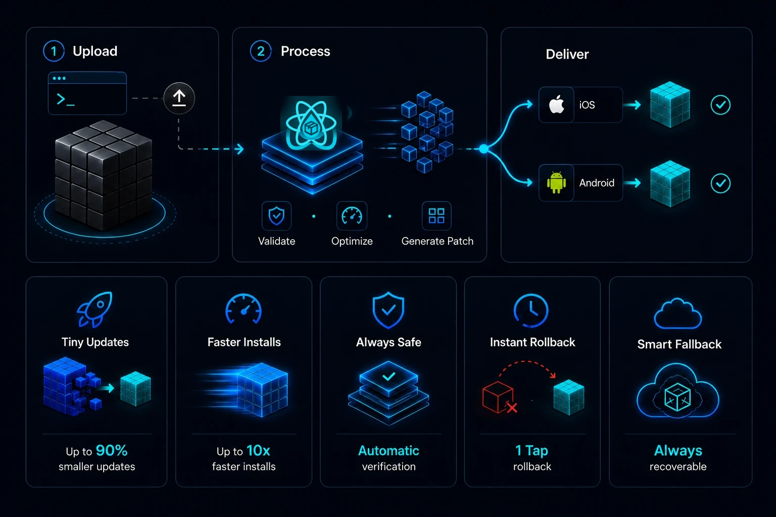 patch-optimized bundle delivery