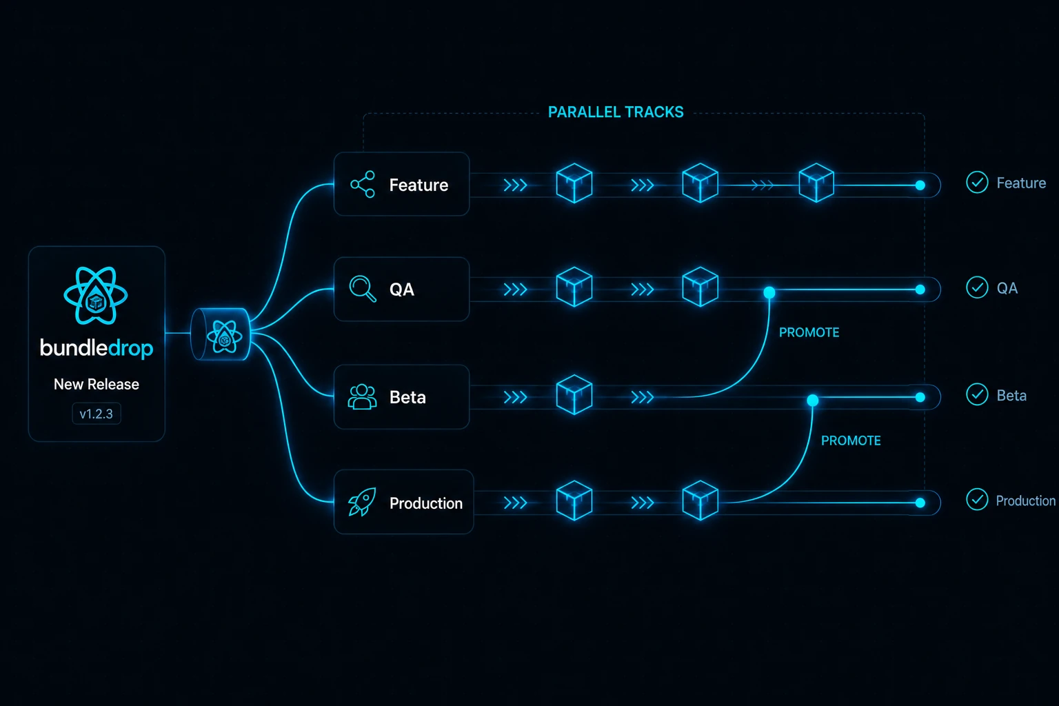 channels