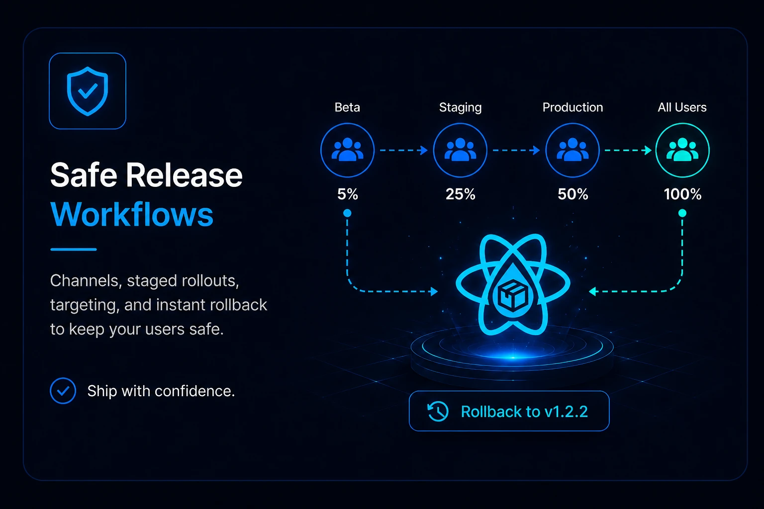 Safe release workflows